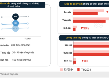 Vì sao giá chung cư vẫn tăng vọt so tháng trước?- Ảnh 1.